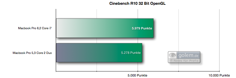 Cinebench R10 - Die Geforce GT 330M ist nur wenig schneller als die 9600M