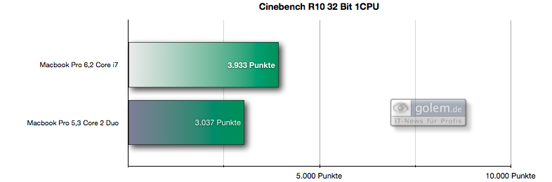 Core i7 schlägt den Core 2 Duo ... 