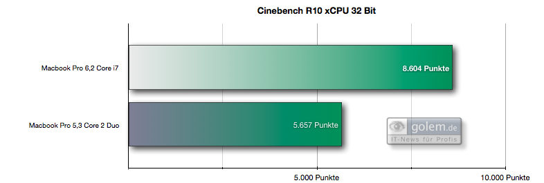 ... im Cinebench deutlich.