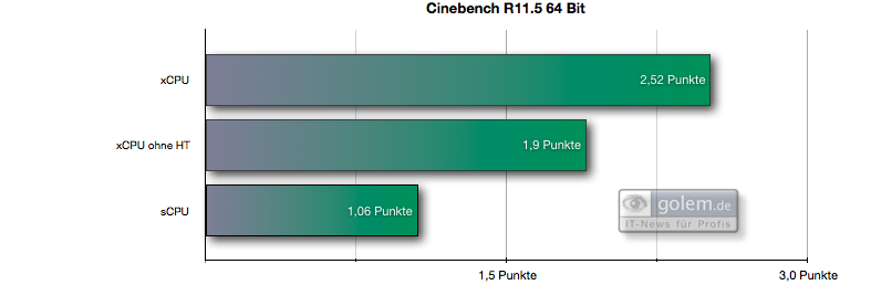 Unterschiede im Cinebench 11.5. Der Core i7 profitiert von Hyperthreading.