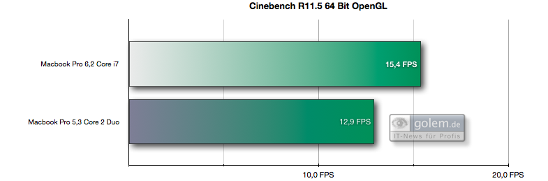 Grafikkartentest im Cinebench R11.5