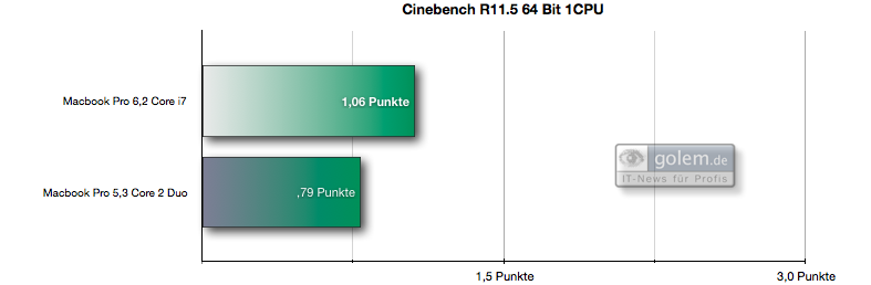Cinebench 11.5: Ohne Hyperthreading mit jeweils einem Thread