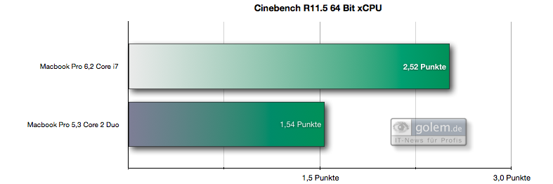 Mit aktivem Hyperthreading deklassiert der Core i7 den Core 2 Duo 