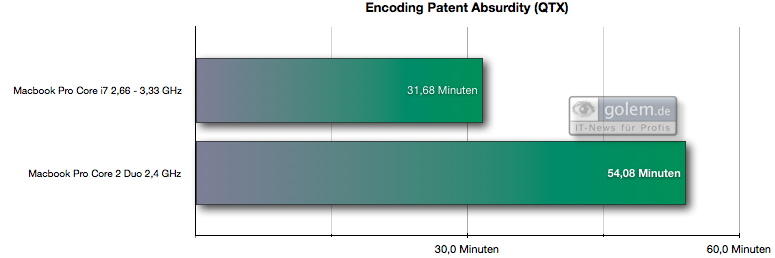 Beim Videoencoding ist das neue Macbook Pro deutlich schneller als ein Modell aus dem Jahr 2008.