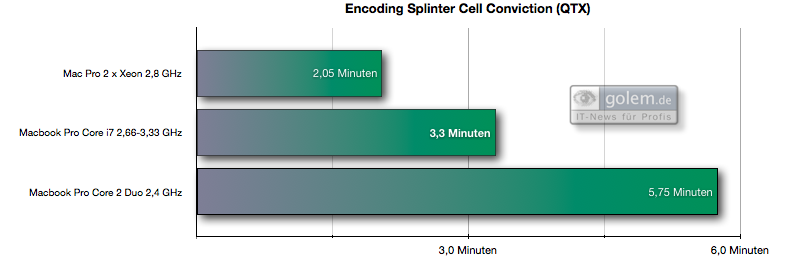 An einen Mac Pro kommt das neue Macbook Pro erstaunlich nah heran.
