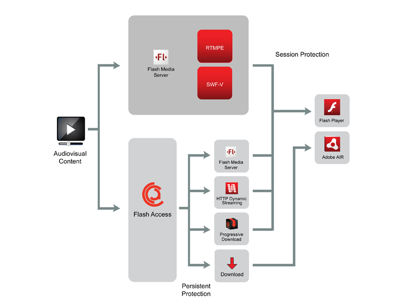 Flash Access 2.0 - Content-Protection mit 'persistentem Schutz'