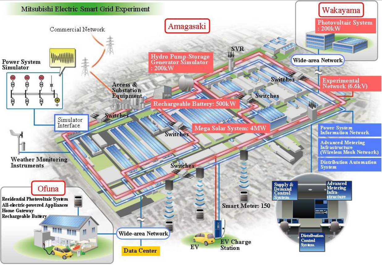 Übersicht über das Smart-Grid-Projekt (Grafik: Mitsubishi)