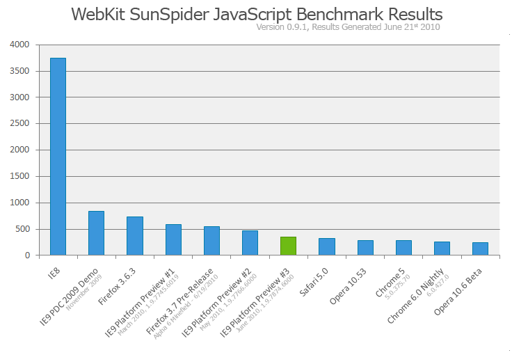 IE9 legt im Benchmark Sunspider 0.9 zu.