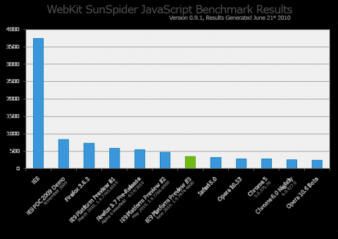 IE9 legt im Benchmark Sunspider 0.9 zu.