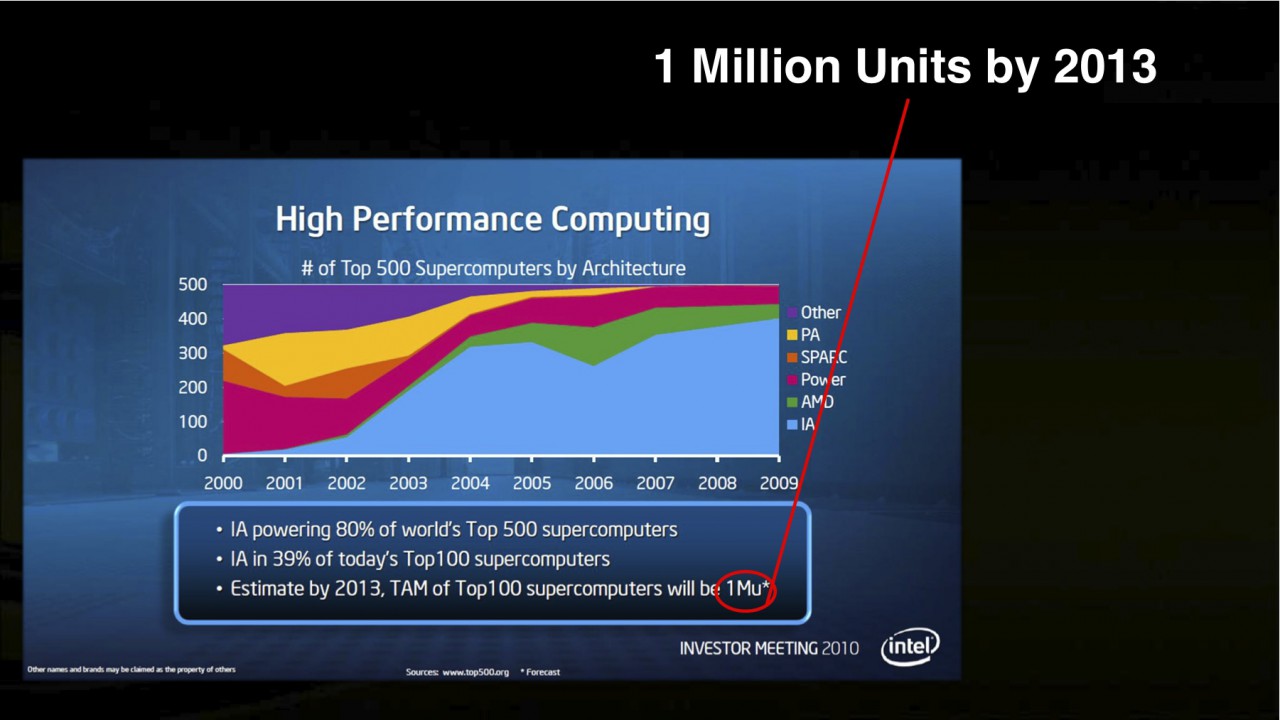 Ab 2010 will Nvidia in der Top500 mehr Bedeutung gewinnen.