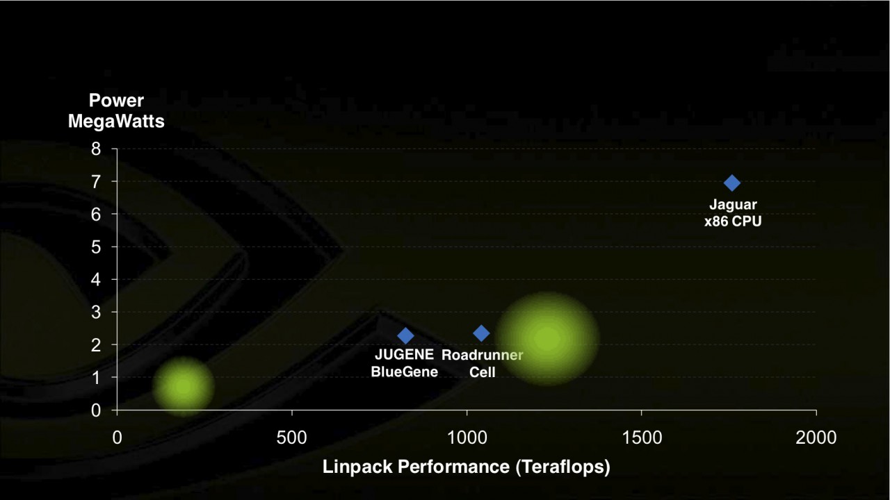 Die unscharf dargestellten grünen Punkte sind Supercomputer mit Nvidias Technik.