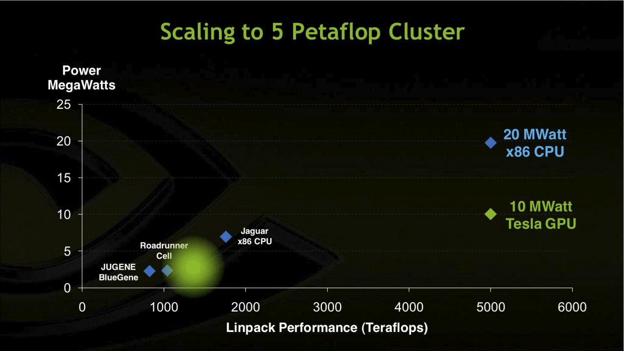Große Vorteile für Nvidia? Intels Knights Corner ist hier allerdings noch nicht berücksichtigt worden.