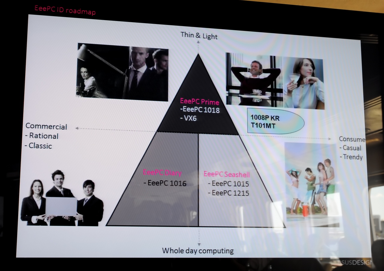 Asus' Positionierung der Eees