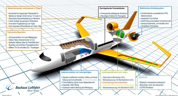 Es könnte in den späten 2030er-Jahren fliegen. (Bild: Bauhaus Luftfahrt)