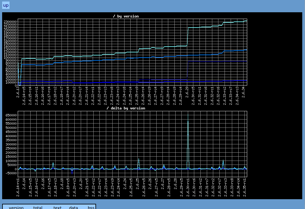 Die Anzahl der Codezeilen in dem Linux-Kernel nimmt zu.