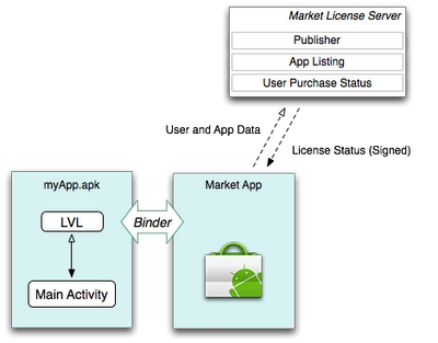 Schematische Darstellung der Arbeitsweise von Googles Lizenzservers für Android-Applikationen