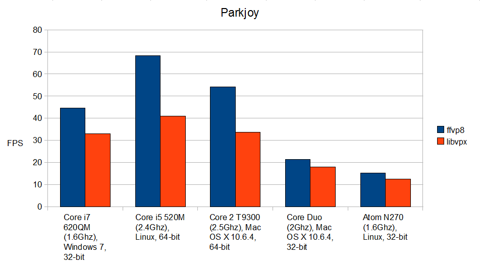 Benchmark: ffvp8 vs. libvpx mit dem Video Parkjoy (Quelle: Jason Garrett-Glaser)