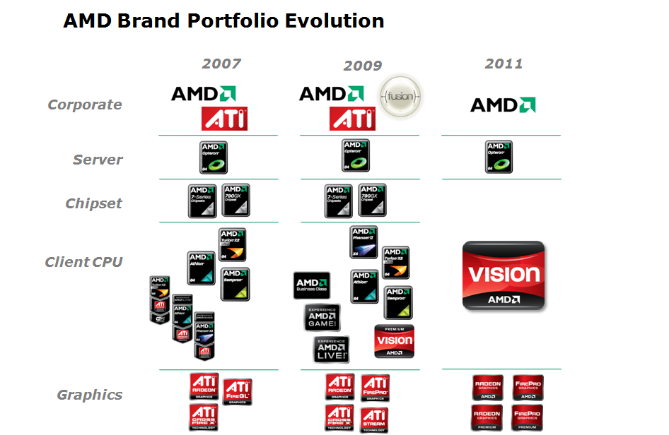 2011 soll Vision viele Marken verdrängen - aber nicht alle.