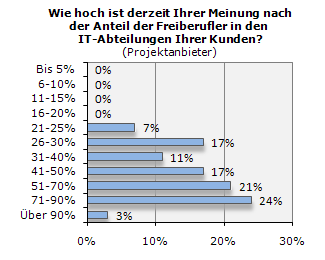 Gulp-Studie: Wie hoch ist der Freiberufler-Anteil in Projektteams?