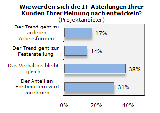 Gulp-Studie: Wie werden sich IT-Abteilungen entwickeln?