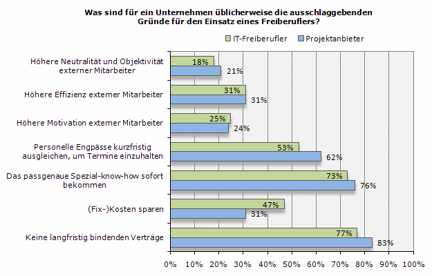 Gulp-Studie: ausschlaggebende Gründe für den Einsatz von Freiberuflern