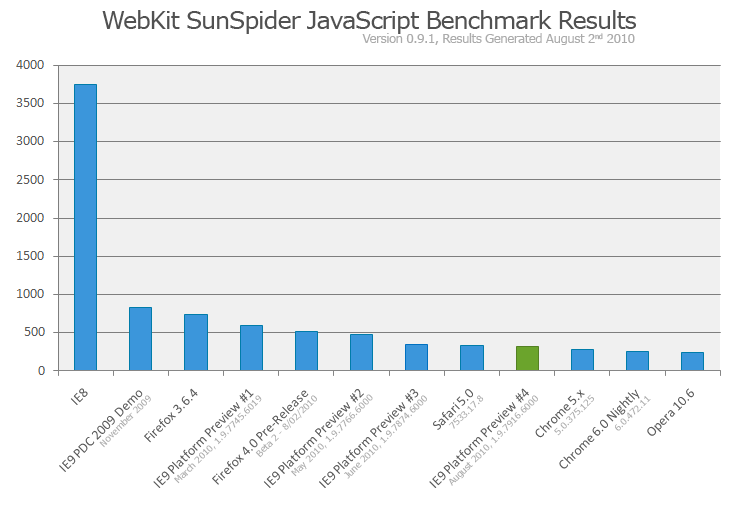 Von Microsoft veröffentlichte Ergebnisse des nicht mehr aktuellen Webkit-Benchmarks Sunspider 0.9.1.