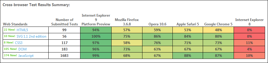 2.138 Einzeltests sollen belegen, dass der IE9 in Sachen Standardunterstützung die Nase vorn hat.
