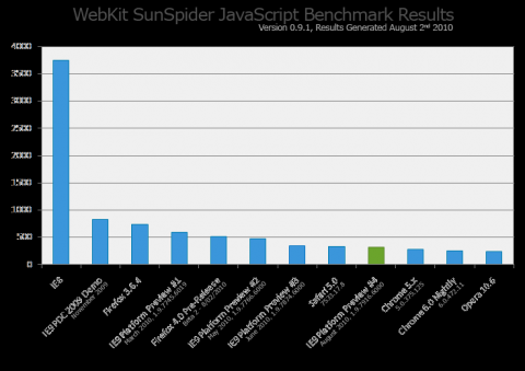 Von Microsoft ver&ouml;ffentlichte Ergebnisse des nicht mehr aktuellen Webkit-Benchmarks Sunspider 0.9.1.