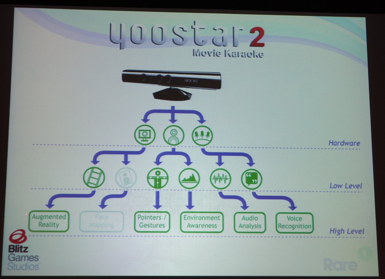 Blitz Games Yoostar nutzt fast alle Fähigkeiten von Kinect.