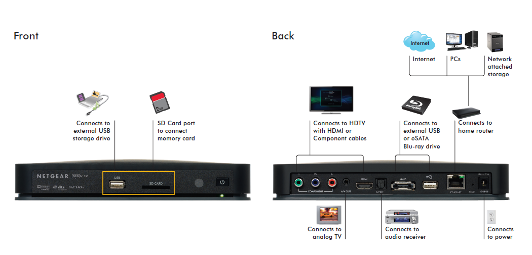 Die Anschlüsse des NeoTV 550