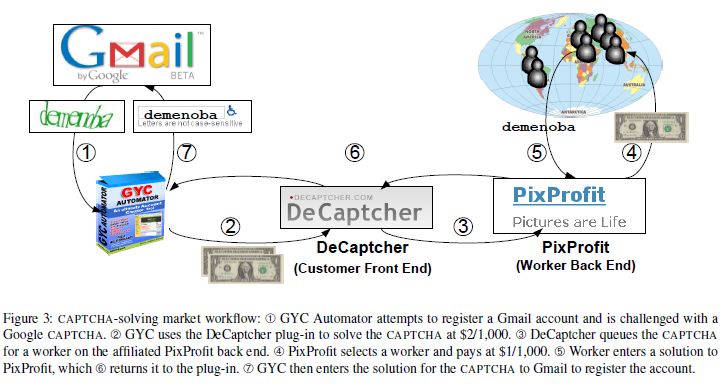 Das Geschäftsmodell des Captcha-Lösens (Grafik: UCSD)