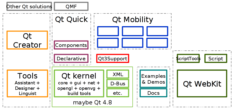 Modulares Qt