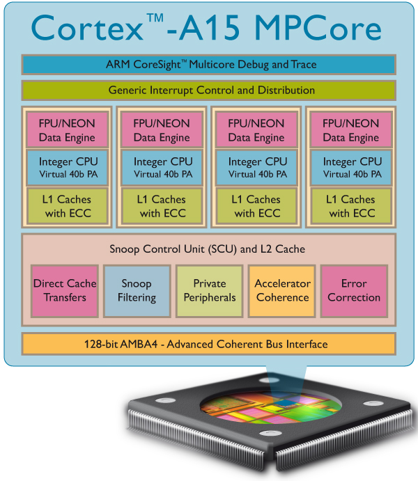 Design des ARM Cortex-A15