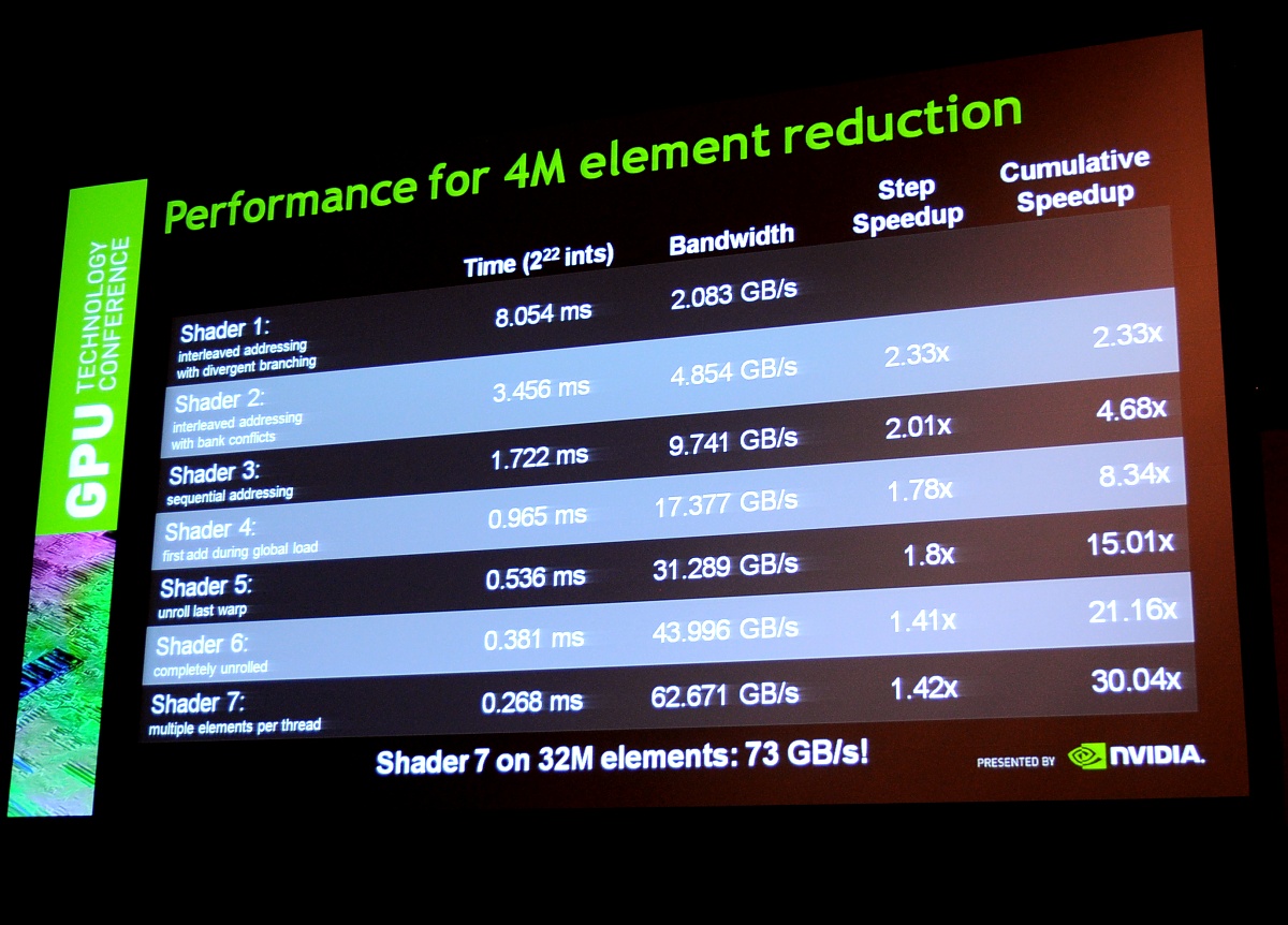 Sieben Schritte zur Matrizenreduktion mit immer höherem Durchsatz