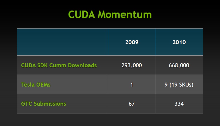 Das Interesse an CUDA ist groß.
