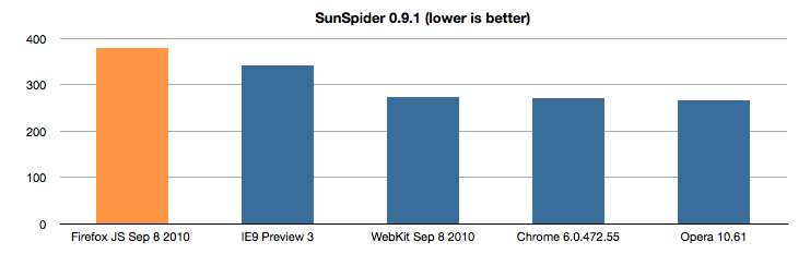 Sunspider 0.9.1 - Jägermonkey im Vergleich mit der Konkurrenz