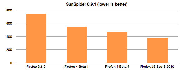 Sunspider 0.9.1 - Jägermonkey macht Firefox 4 schneller.