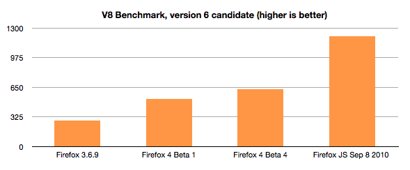 V8 v6 - Jägermonkey macht Firefox 4 schneller.