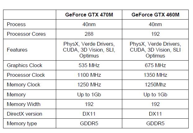 Spezifikationen der beiden neuen mobilen GTX