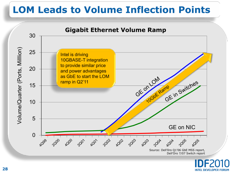 Als GBit-Ethernet auf die Mainboards kam, verbreiterte sich der Standard schnell. Das hofft Intel bei 10-GBit-Ethernet wiederholen zu können.