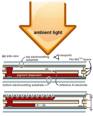 Funktionsprinzip des Electrofluidic Display