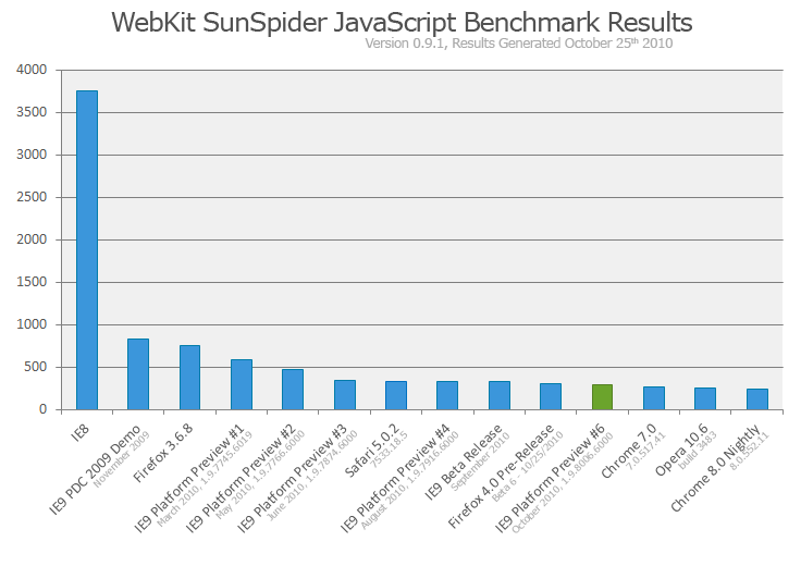 Sunspider 0.9.1 (Quelle: Microsoft)