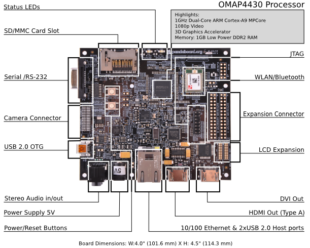 Bestandteile des Pandaboards (Bild: omappedia.org)