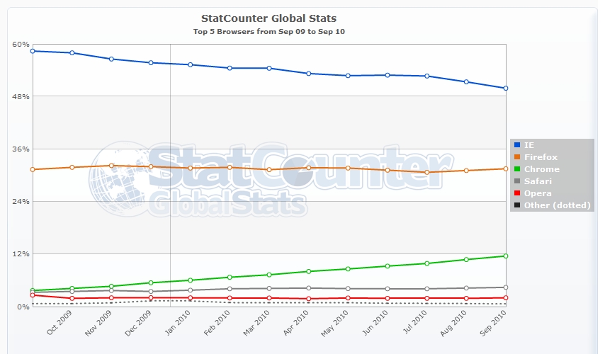 Sinkende Marktanteile beim Internet Explorer von September 2009 bis September 2010 (Grafik: Statcounter)