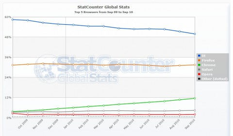 Sinkende Marktanteile beim Internet Explorer von September 2009 bis September 2010 (Grafik: Statcounter)