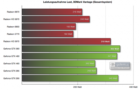 Leistungsaufnahme Gesamtsystem mit Core i7 975