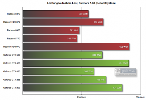 Leistungsaufnahme Gesamtsystem mit Core i7 975