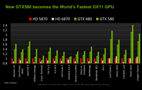 Nvidias Benchmarks: Schneller als der Rest