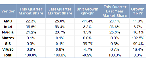 Gesamtmarkt aus integrierten und diskreten GPUs laut JPR im Q3 2010