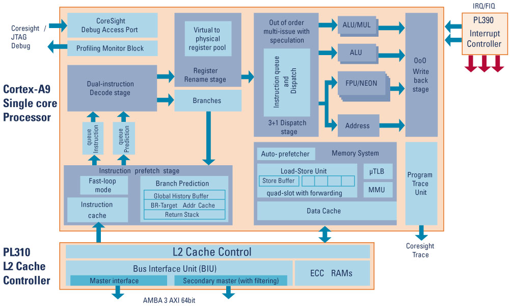 Blockdiagramm des Cortex-A9 (Bild: ARM)